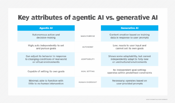 A graphic displays the key attributes of agentic AI and generative AI.