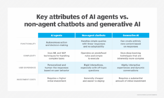 A chart that compares four differences between AI agents, chatbots and generative AI.