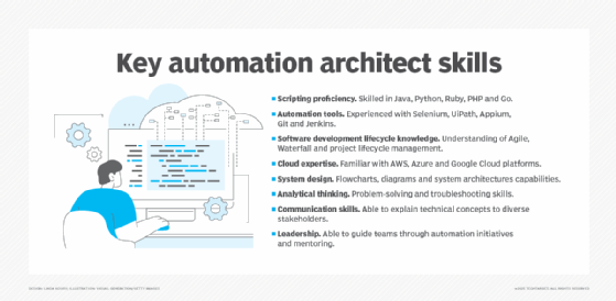List of the key skills required for the role of an automation architect.
