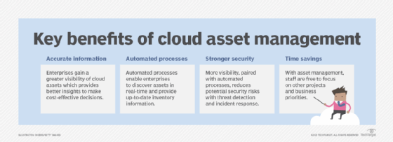 A chart showing key benefits of cloud asset management.