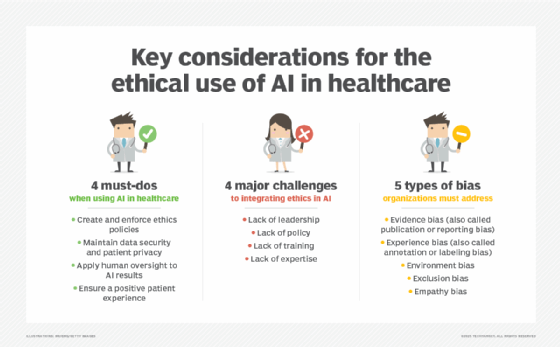 Graphic listing four AI healthcare musts, four AI ethics challenges and five types of AI bias.