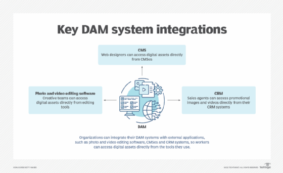 A chart that demonstrates how DAM systems can integrate with editing software, CMSes and CRM systems