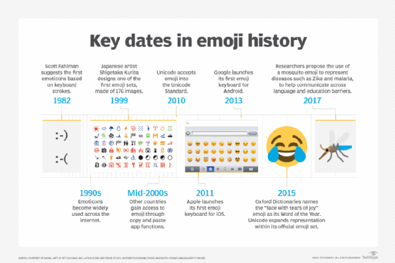 Notable dates in emoji history.