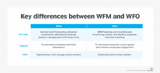 A chart that compares WFM systems to WFO platforms