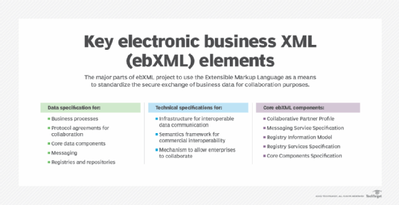key electronic business xml (ebXML) elements diagram