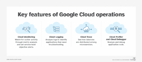 key features of Google Cloud operations for application troubleshooting
