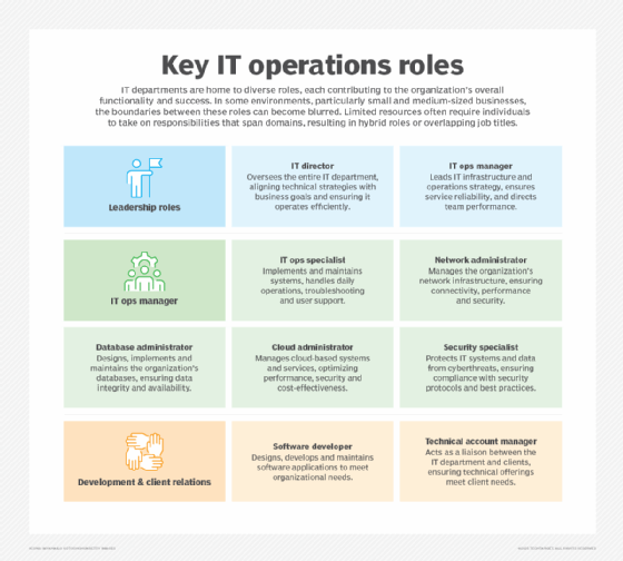 The chart displays a variety of other IT roles