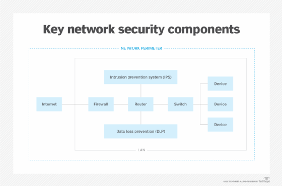 Diagram showing where a network intrusion protection system fits into the overall network security infrastructure