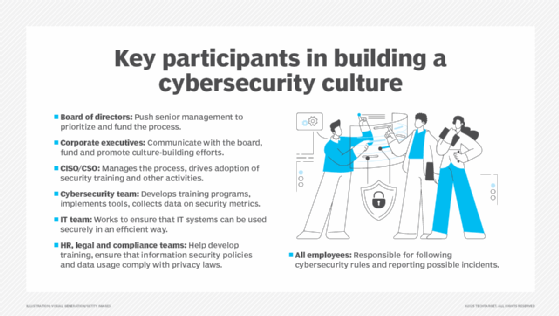 Graphic that lists the primary responsibilities of different participants in building an organization's cybersecurity culture.