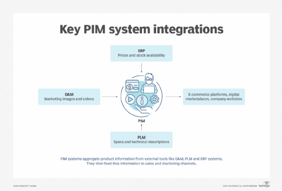 A chart that shows how PIM systems collect product information from DAM, ERP and PLM systems, and synchronize it with sales channels