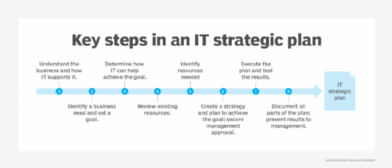 A timeline of key steps in an IT strategic plan.