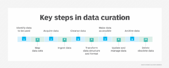 Diagram illustrating the 10 key steps of the data curation process.