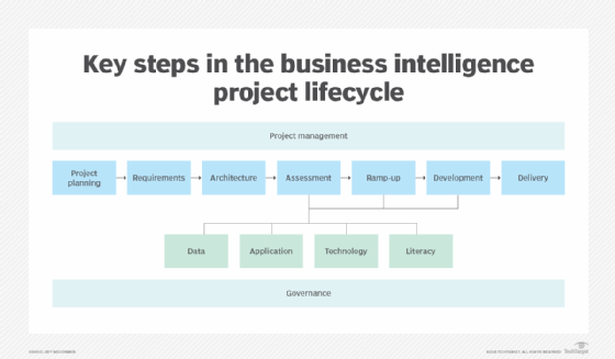 Diagram showing key steps in the business intelligence project lifecycle.