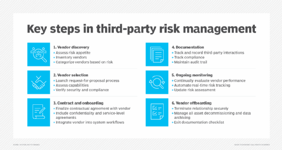 List showing the steps in third-party risk management.