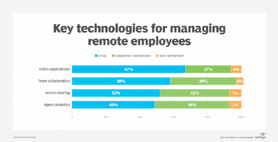 Chart of key technologies to manage remote workers, including video apps, team collaboration, screen sharing and agent analytics.