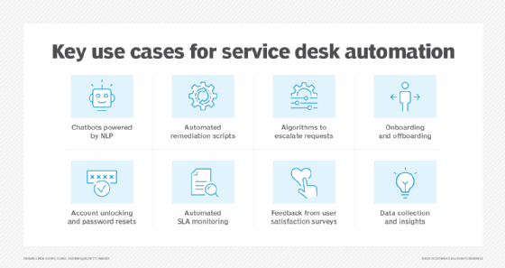 Graphic showing the many uses for service desk automation
