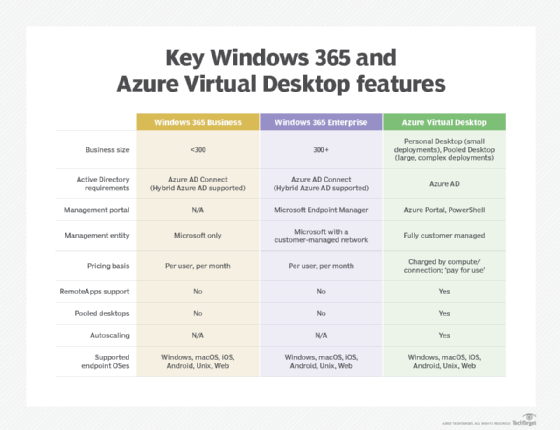 Windows 365 vs. Azure Virtual Desktop comparison list.
