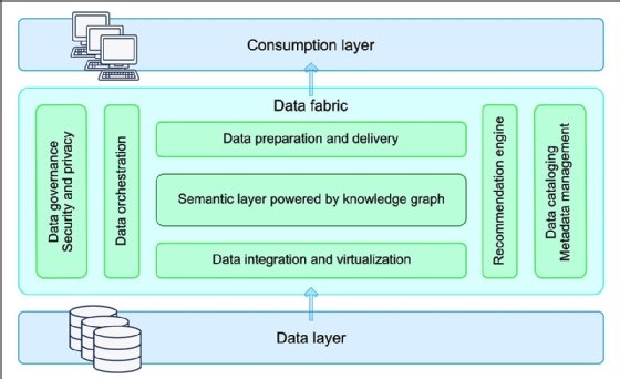 An infographic depicting the structure of the semantic layer. 