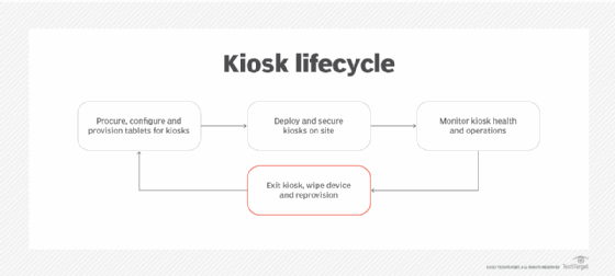 Diagram illustrating the kiosk lifecycle.
