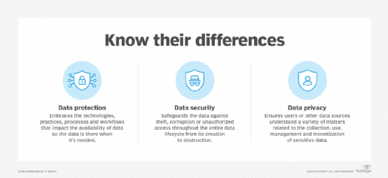 Comparing data protection, security and privacy