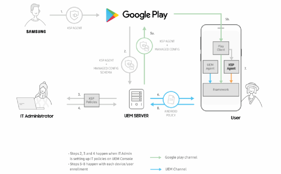 Knox Service Plugin