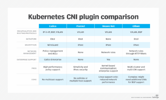 Table comparing the features, specs, pros and cons of the Calico, Flannel, Weave and Cilium CNI plugins for Kubernetes.