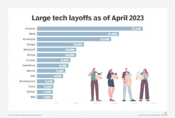 Bar graph of January 2023 layoff numbers.