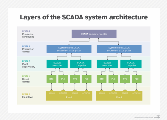 Flow chart detailing the different layers of SCADA architecture.