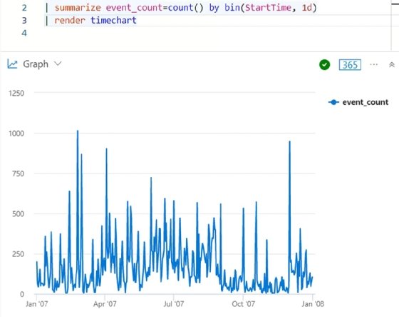 KQL RENDER time chart