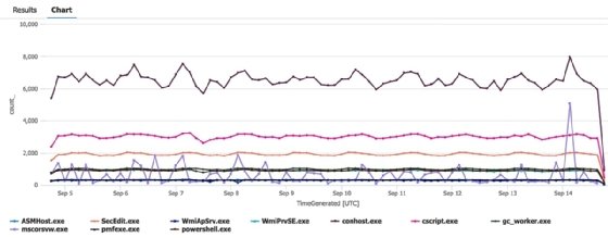 KQL query results