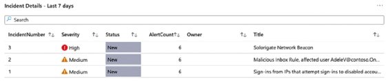 Microsoft Sentinel incident details