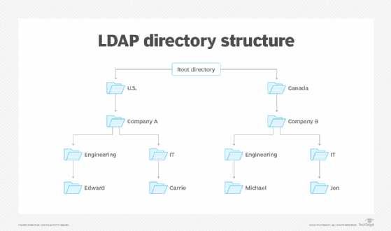 Diagram showing an example LDAP directory tree.