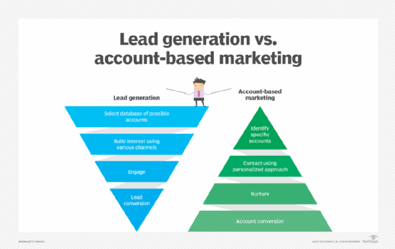 lead generation vs. account-based marketing funnel
