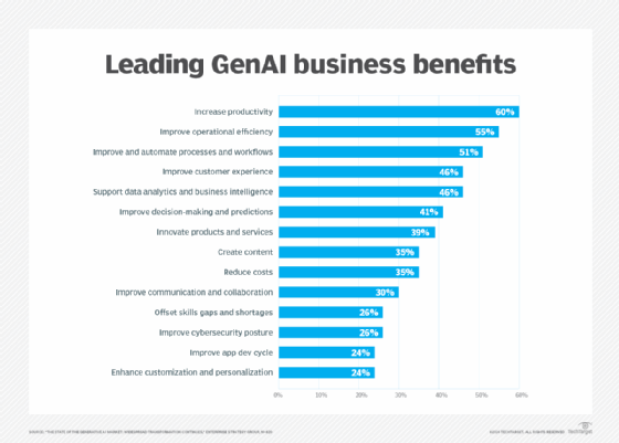 Chart showing leading GenAI's leading business benefits.