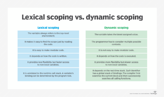 Chart comparing Lexical scoping to dynamic scoping