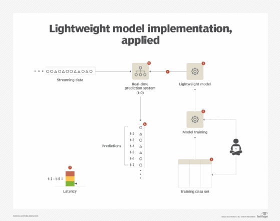 machine learning, ML model training