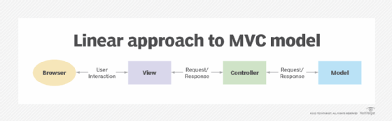 diagram of linear model-view-controller (MVC)