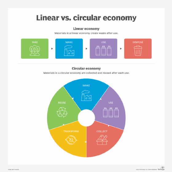 A chart contrasting the linear economy with the circular economy