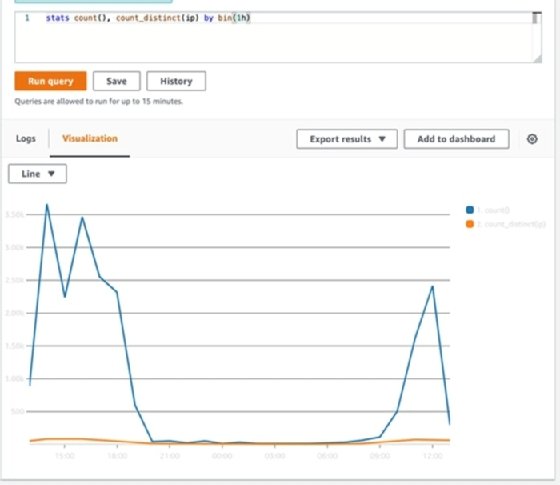 Example of a line graph with requests over a timeline