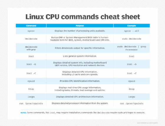 chart of Linux cpu commands