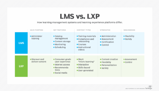A chart comparing learning management systems and learning experience platforms