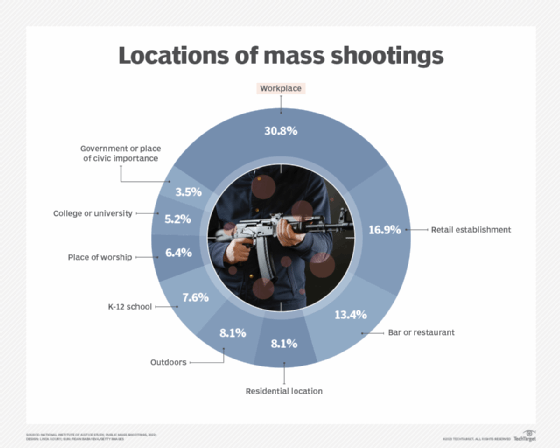 A list that shows almost 31% of mass shootings happen in the workplace.