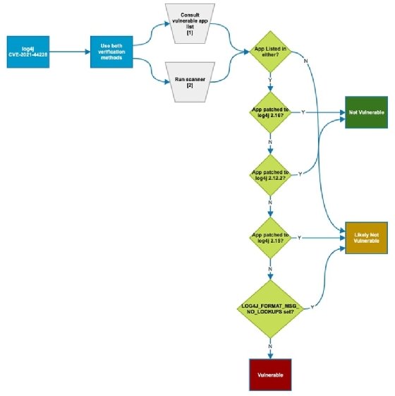 log4shell log4j cisa vulnerable chart 