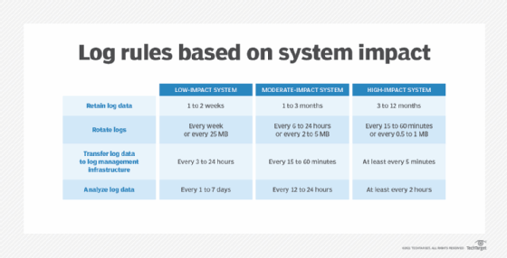 log rules based on system impact