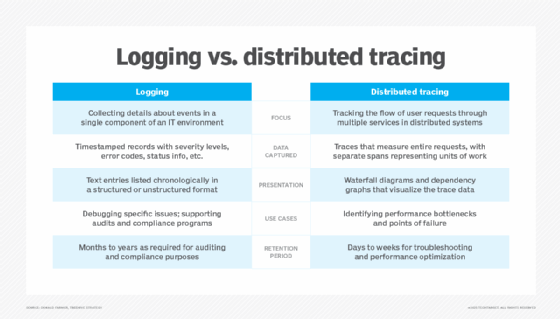 Table showing the differences between logging and distributed tracing
