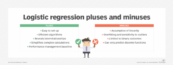 Advantages and disadvantages of logistic regression.