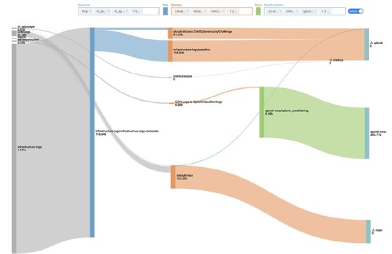 Screenshot of Cribl's LogStream
