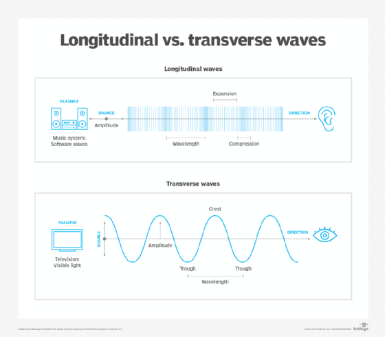 Longitudinal vs. transverse sound waves