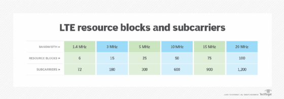 LTE resource blocks and subcarriers